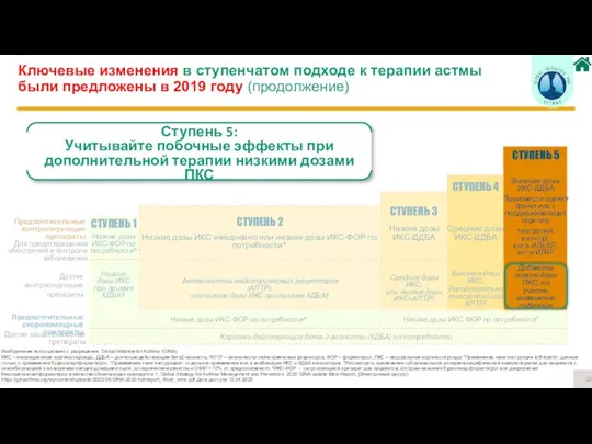 Ключевые изменения в ступенчатом подходе к терапии астмы были предложены в