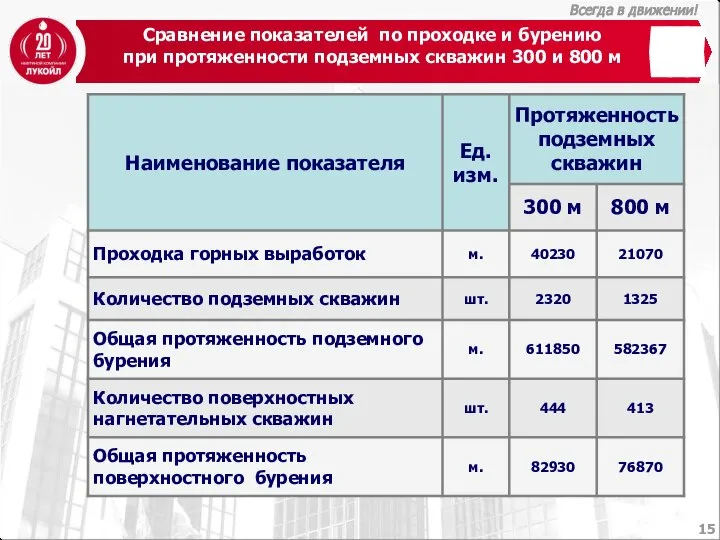 Сравнение показателей по проходке и бурению при протяженности подземных скважин 300 и 800 м