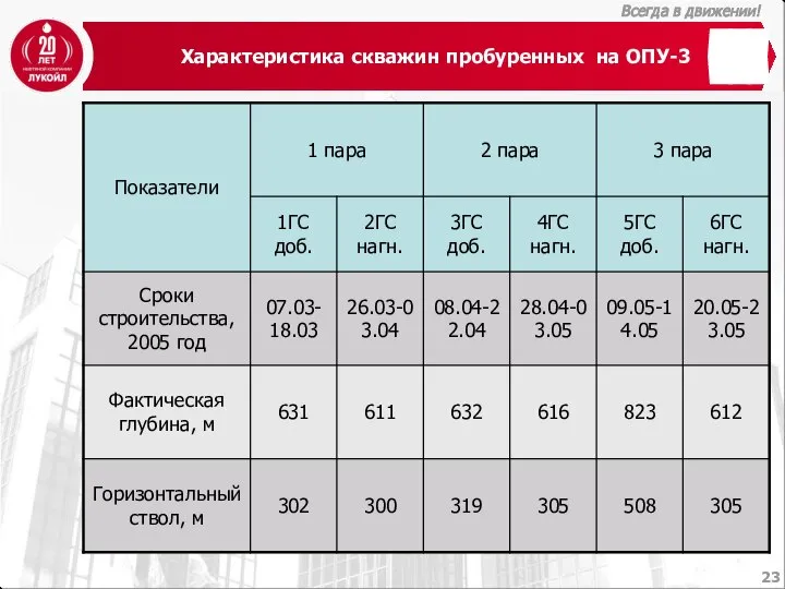 Характеристика скважин пробуренных на ОПУ-3