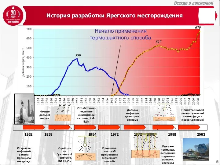 История разработки Ярегского месторождения Начало применения термошахтного способа