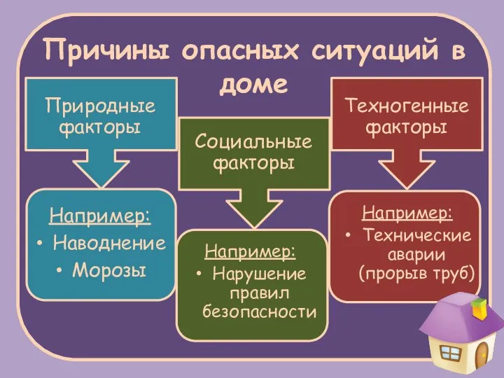 Причины опасных ситуаций в доме Природные факторы Социальные факторы Техногенные факторы