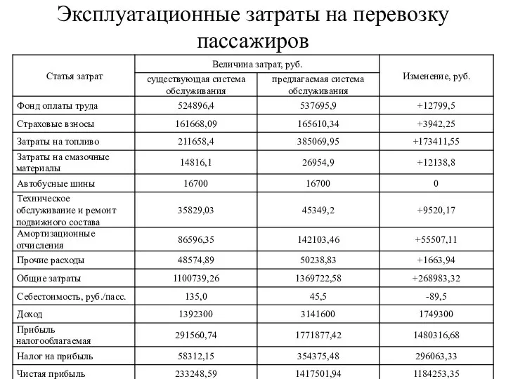 Эксплуатационные затраты на перевозку пассажиров