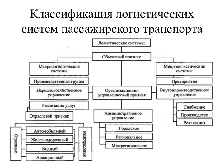 Классификация логистических систем пассажирского транспорта