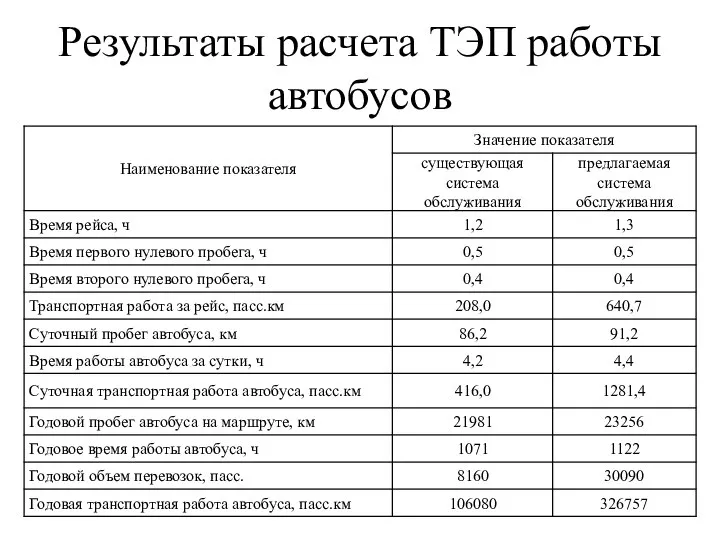 Результаты расчета ТЭП работы автобусов