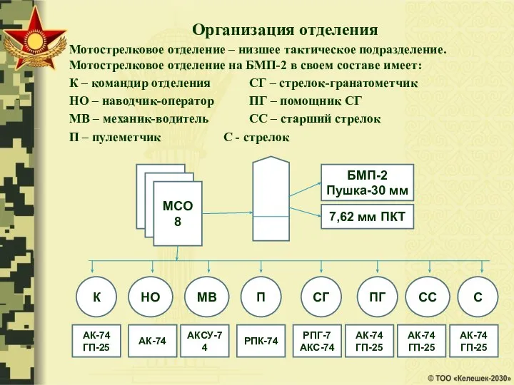 Организация отделения Мотострелковое отделение – низшее тактическое подразделение. Мотострелковое отделение на