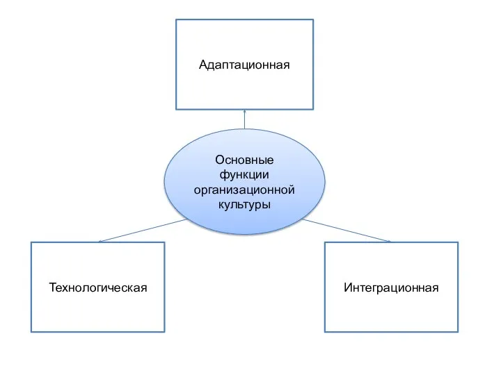 Интеграционная Технологическая Адаптационная Основные функции организационной культуры