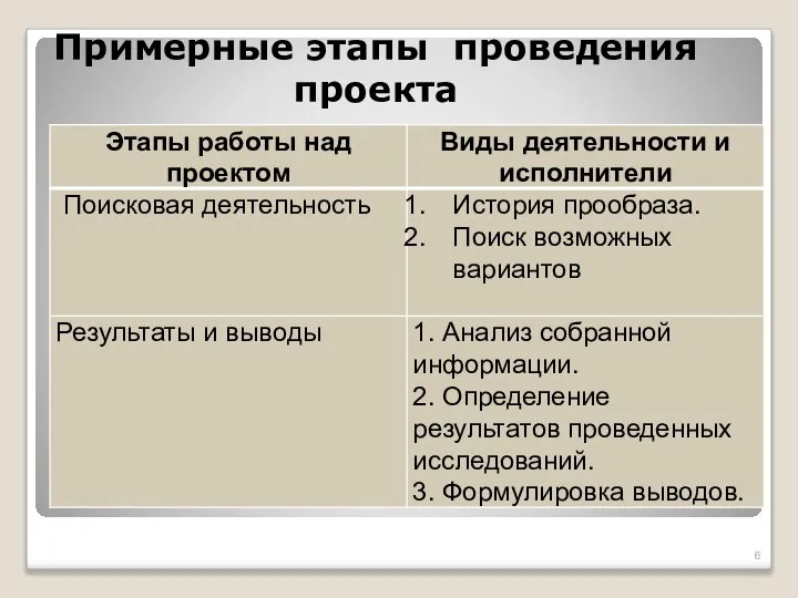 Примерные этапы проведения проекта