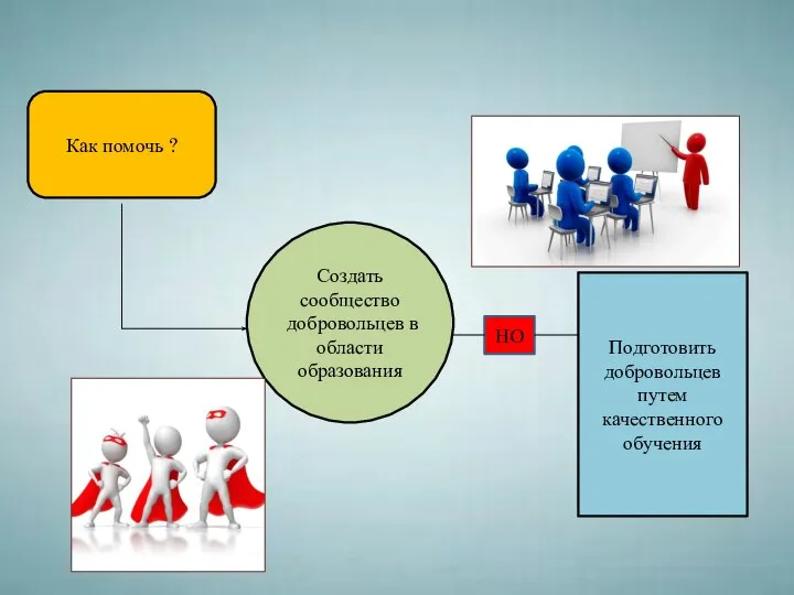 Как помочь ? Создать сообщество добровольцев в области образования НО Подготовить добровольцев путем качественного обучения
