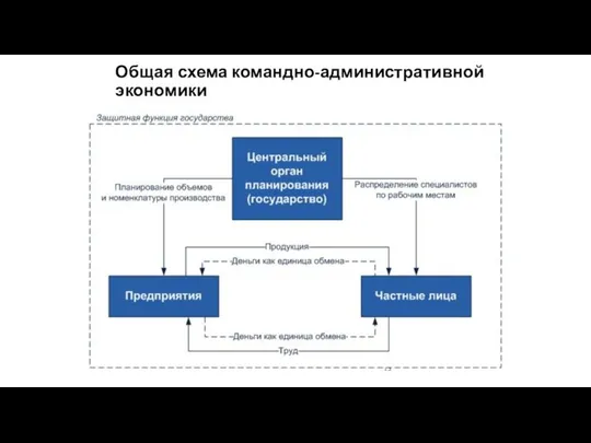 Общая схема командно-административной экономики