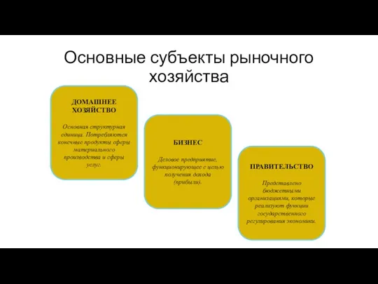 Основные субъекты рыночного хозяйства ДОМАШНЕЕ ХОЗЯЙСТВО Основная структурная единица. Потребляются конечные