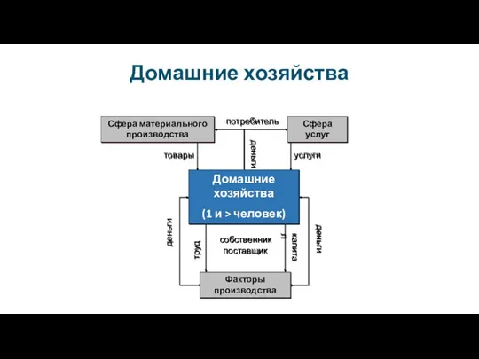 Домашние хозяйства (1 и > человек) Сфера материального производства Сфера услуг