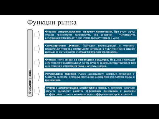 Функции рынка 37 Функции рынка Функция саморегулирования товарного производства. При росте