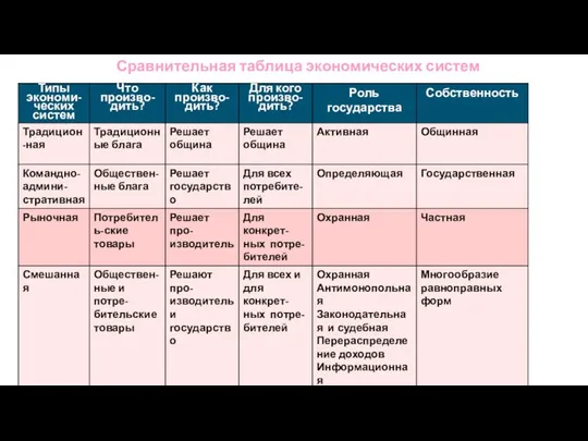 Сравнительная таблица экономических систем