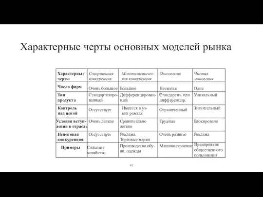 Характерные черты основных моделей рынка 42 Совершенная конкуренция Монополистичес- кая конкуренция