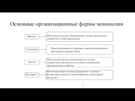 43 Картели Синдикаты Тресты Концерны Монополистические объединения с целью организации совместного