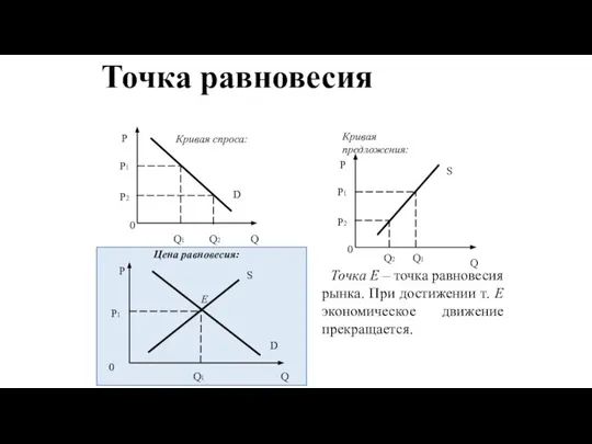 Точка равновесия Кривая спроса: Кривая предложения: Цена равновесия: Точка E –