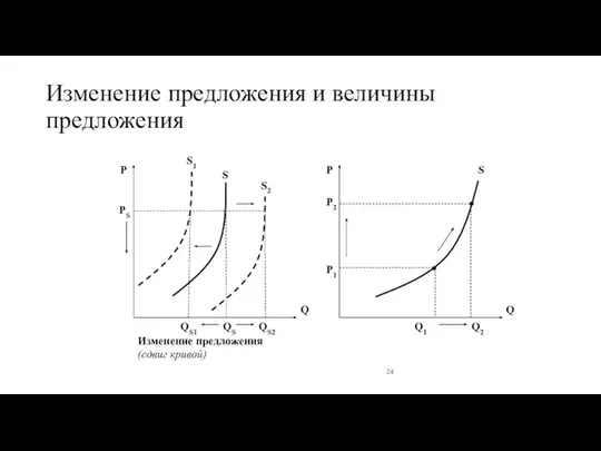 Изменение предложения и величины предложения 24 Q P QS QS2 QS1