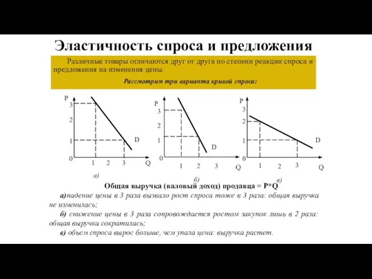 Различные товары отличаются друг от друга по степени реакции спроса и