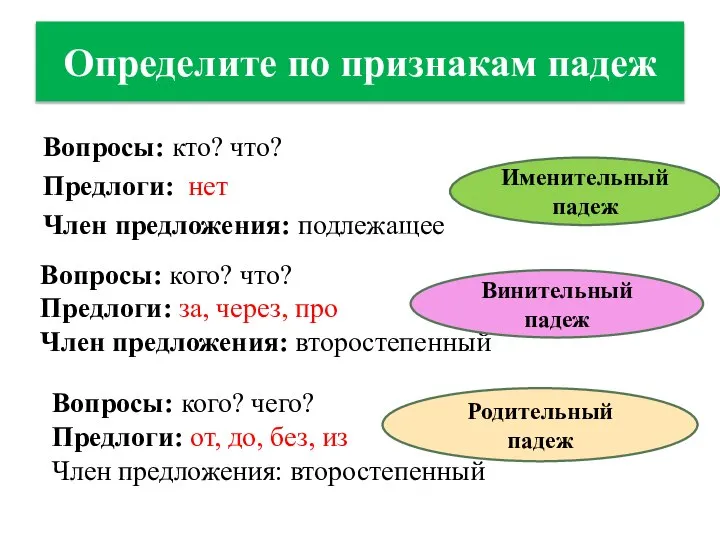 Определите по признакам падеж Вопросы: кто? что? Предлоги: нет Член предложения: