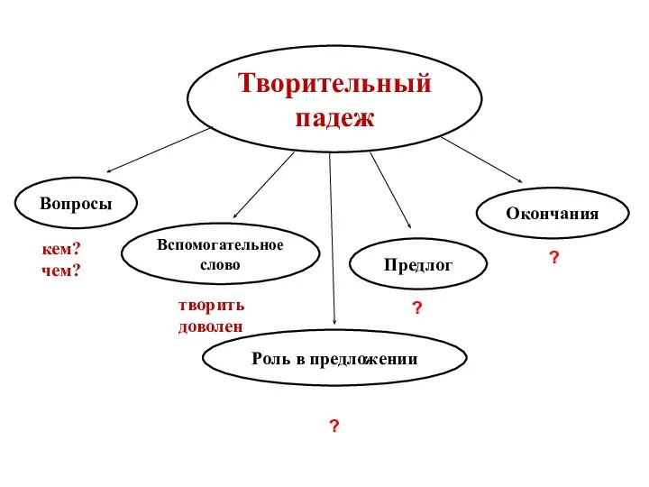 Творительный падеж Предлог Вопросы Вспомогательное слово Окончания Роль в предложении кем?