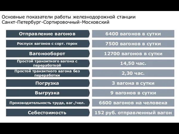 6400 вагонов в сутки Основные показатели работы железнодорожной станции Санкт-Петербург-Сортировочный-Московский Отправление