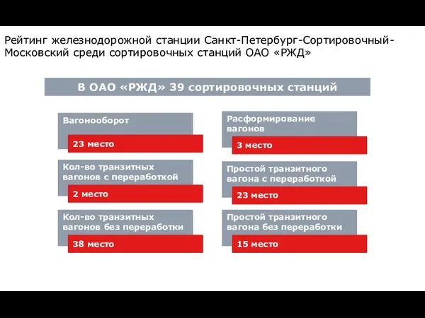 Рейтинг железнодорожной станции Санкт-Петербург-Сортировочный-Московский среди сортировочных станций ОАО «РЖД» Вагонооборот 23