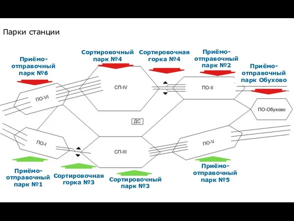 Парки станции Приёмо-отправочный парк №1 Сортировочная горка №3 Сортировочный парк №3