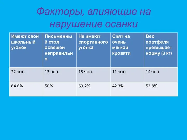 Факторы, влияющие на нарушение осанки