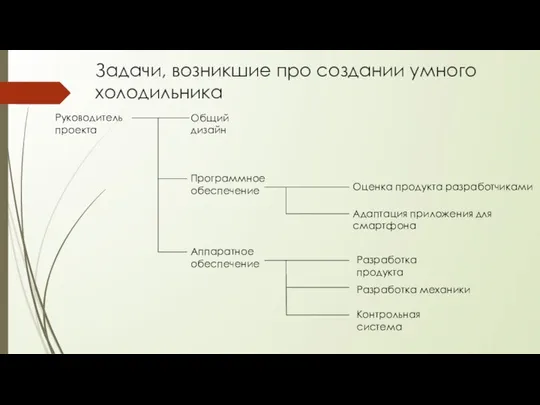 Задачи, возникшие про создании умного холодильника Руководитель проекта Общий дизайн Программное