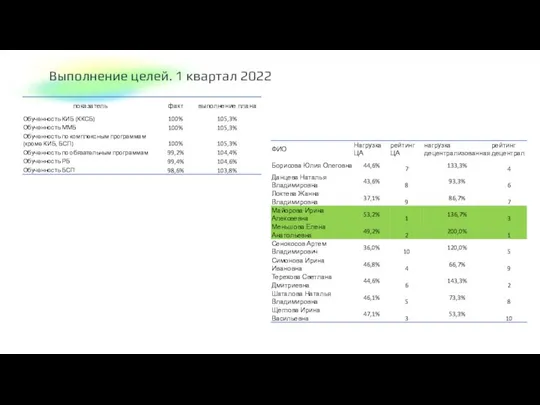 Выполнение целей. 1 квартал 2022