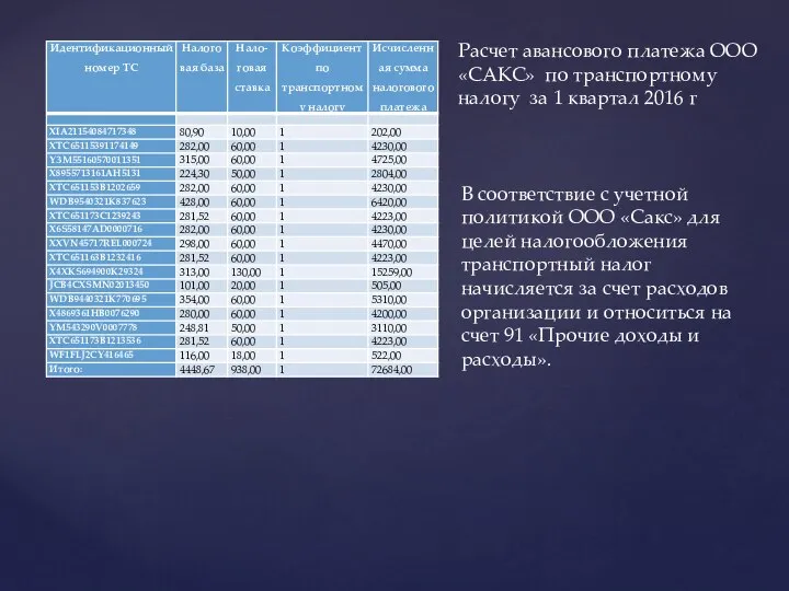 Расчет авансового платежа ООО «САКС» по транспортному налогу за 1 квартал