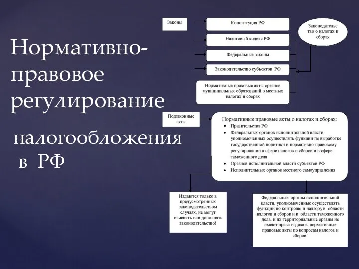 Нормативно-правовое регулирование налогообложения в РФ