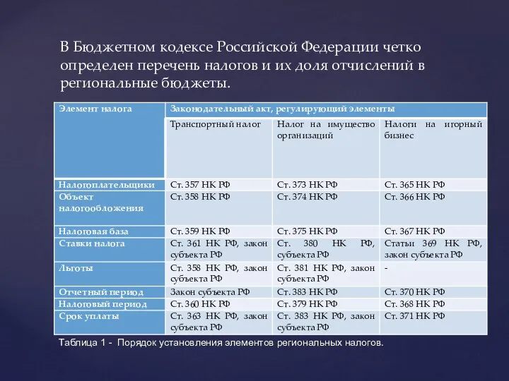 В Бюджетном кодексе Российской Федерации четко определен перечень налогов и их