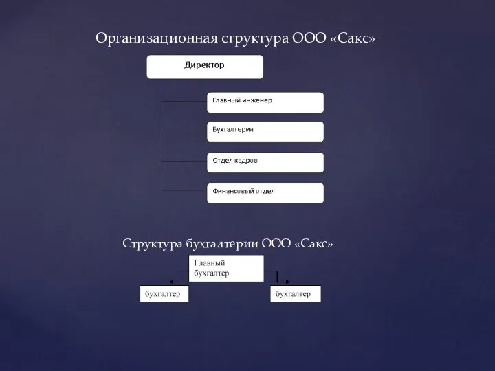 Организационная структура ООО «Сакс» Структура бухгалтерии ООО «Сакс»