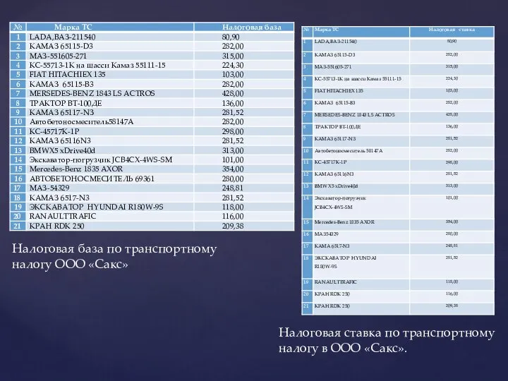 Налоговая ставка по транспортному налогу в ООО «Сакс». Налоговая база по транспортному налогу ООО «Сакс»