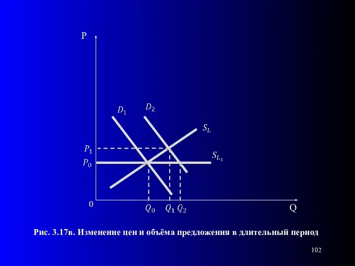 0 Рис. 3.17в. Изменение цен и объёма предложения в длительный период