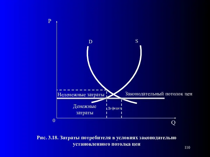 0 D Рис. 3.18. Затраты потребителя в условиях законодательно установленного потолка