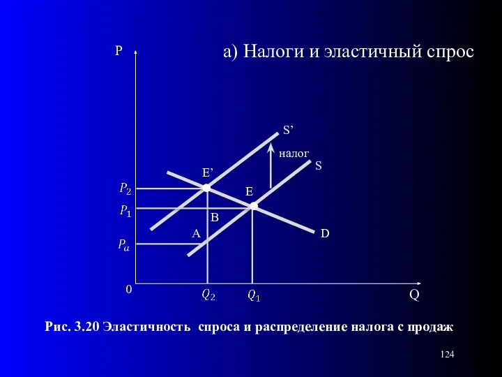 0 Рис. 3.20 Эластичность спроса и распределение налога с продаж S