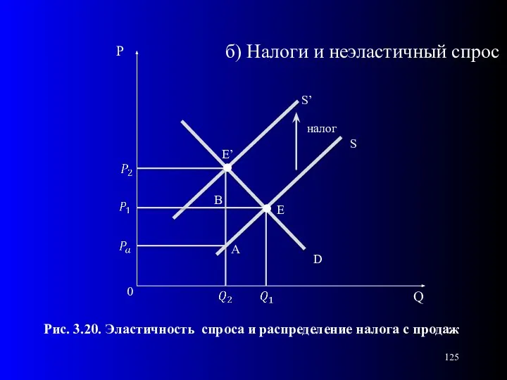 0 Рис. 3.20. Эластичность спроса и распределение налога с продаж S