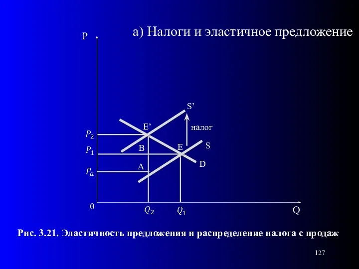 0 Рис. 3.21. Эластичность предложения и распределение налога с продаж S