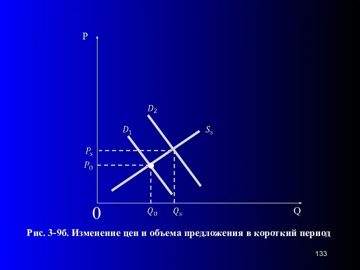 0 Рис. 3-9б. Изменение цен и объема предложения в короткий период .