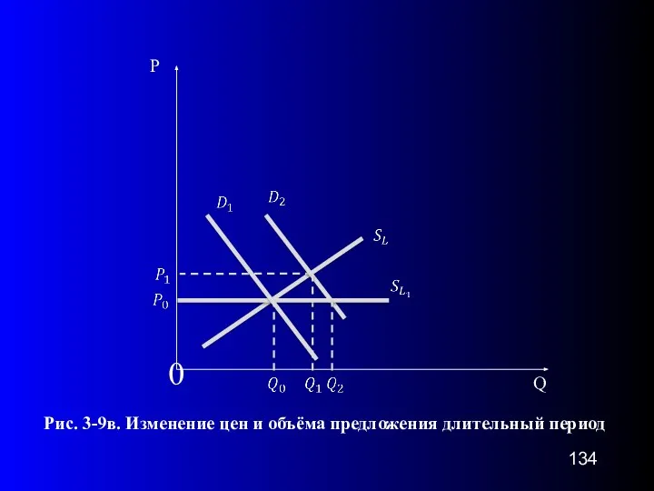 0 Рис. 3-9в. Изменение цен и объёма предложения длительный период