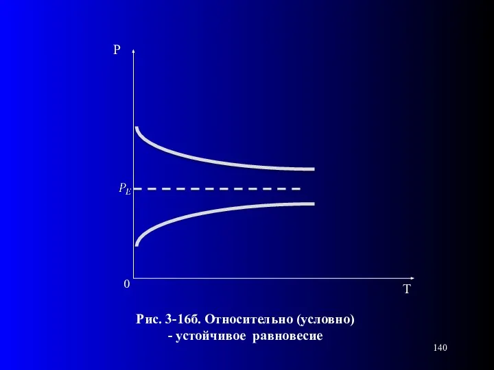 0 Рис. 3-16б. Относительно (условно) - устойчивое равновесие