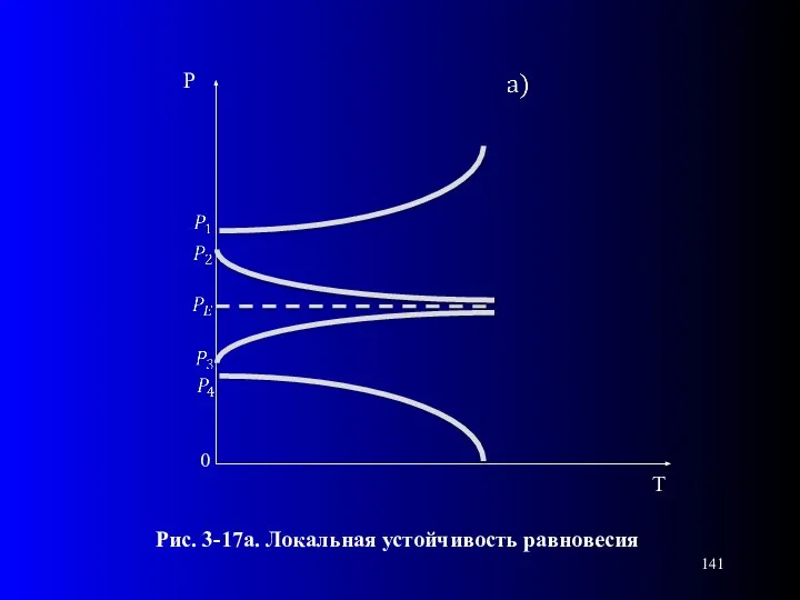 0 Рис. 3-17а. Локальная устойчивость равновесия