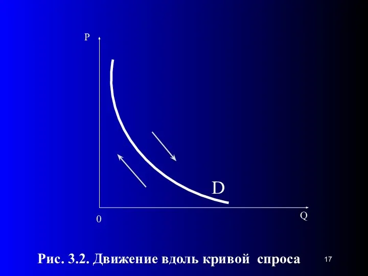 0 D Рис. 3.2. Движение вдоль кривой спроса