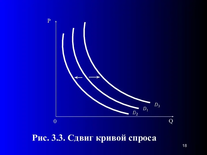 0 Рис. 3.3. Сдвиг кривой спроса