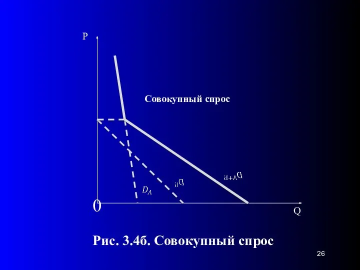 0 Рис. 3.4б. Совокупный спрос Совокупный спрос