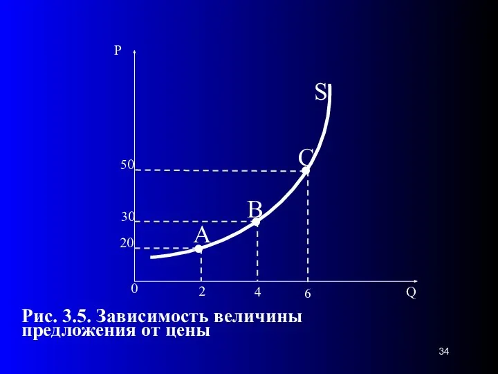 50 30 S 20 0 2 4 Рис. 3.5. Зависимость величины