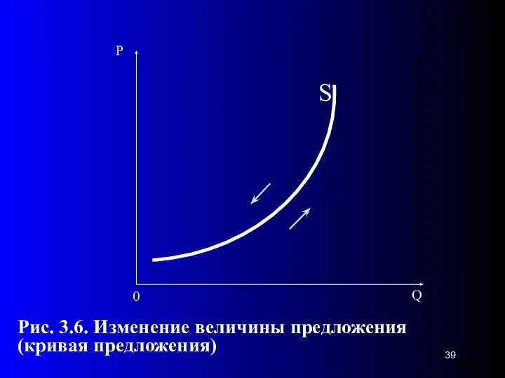 S 0 Рис. 3.6. Изменение величины предложения (кривая предложения)