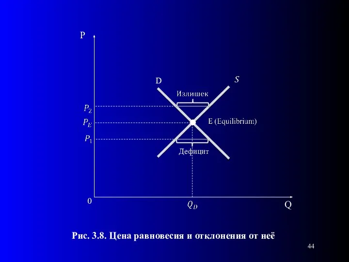 0 Рис. 3.8. Цена равновесия и отклонения от неё D Дефицит .